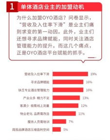 OYO中國(guó)單體酒店業(yè)主報(bào)告 六成位于三線以下城市，36%收入完全依賴酒店經(jīng)營(yíng)
